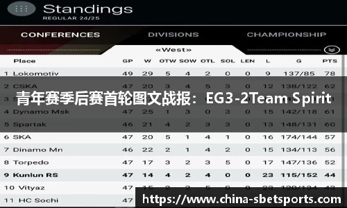 青年赛季后赛首轮图文战报：EG3-2Team Spirit